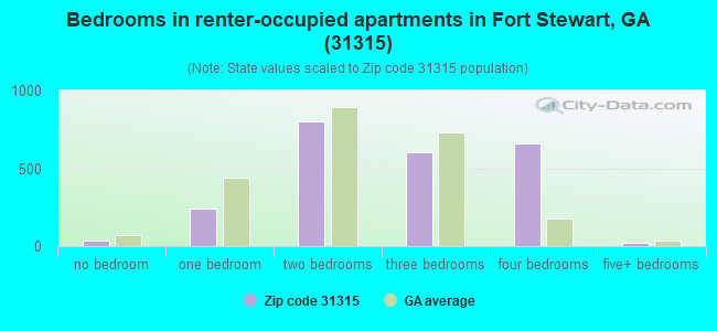 Bedrooms in renter-occupied apartments in Fort Stewart, GA (31315) 