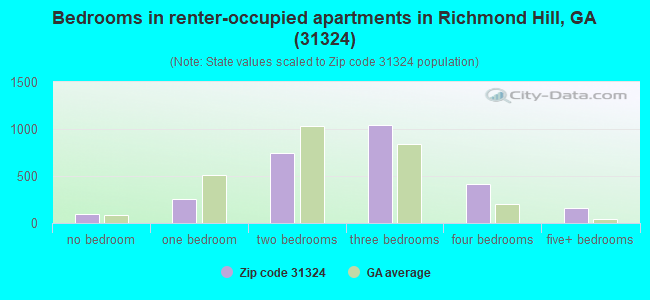 Bedrooms in renter-occupied apartments in Richmond Hill, GA (31324) 