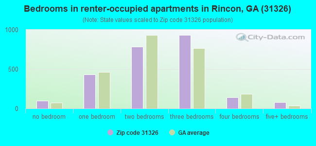 Bedrooms in renter-occupied apartments in Rincon, GA (31326) 