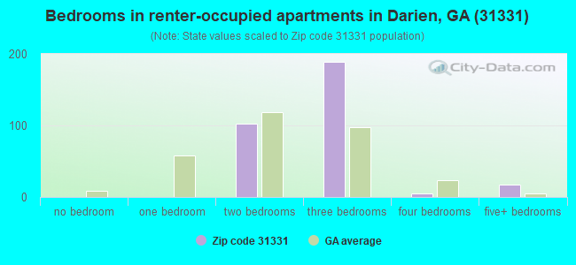 Bedrooms in renter-occupied apartments in Darien, GA (31331) 