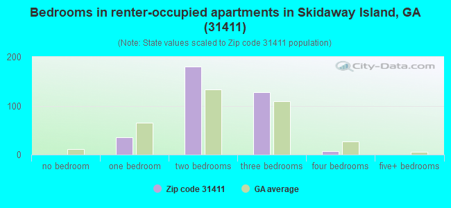 Bedrooms in renter-occupied apartments in Skidaway Island, GA (31411) 