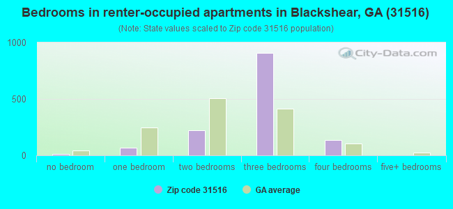 Bedrooms in renter-occupied apartments in Blackshear, GA (31516) 
