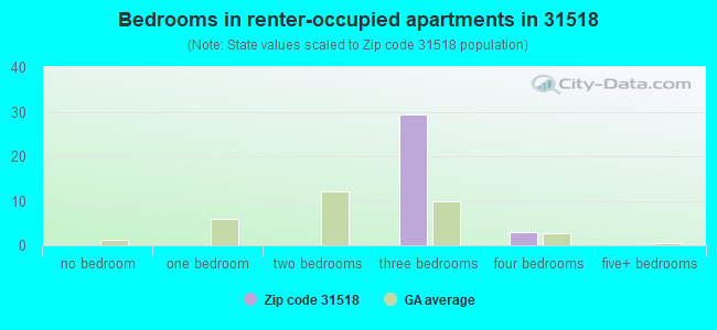 Bedrooms in renter-occupied apartments in 31518 