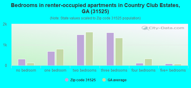 Bedrooms in renter-occupied apartments in Country Club Estates, GA (31525) 