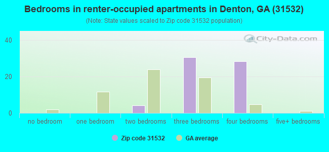 Bedrooms in renter-occupied apartments in Denton, GA (31532) 