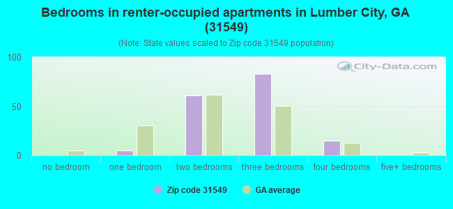 Bedrooms in renter-occupied apartments in Lumber City, GA (31549) 