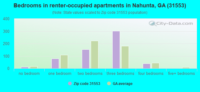 Bedrooms in renter-occupied apartments in Nahunta, GA (31553) 