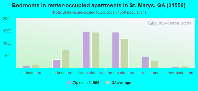 Bedrooms in renter-occupied apartments in St. Marys, GA (31558) 