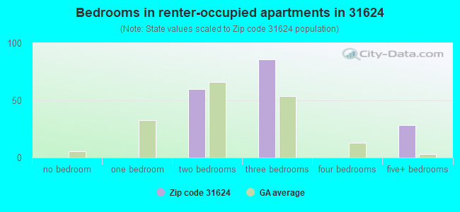 Bedrooms in renter-occupied apartments in 31624 