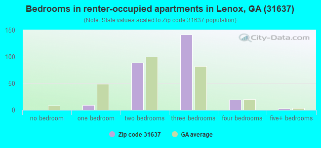Bedrooms in renter-occupied apartments in Lenox, GA (31637) 
