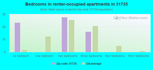 Bedrooms in renter-occupied apartments in 31735 