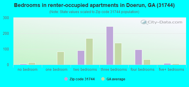 Bedrooms in renter-occupied apartments in Doerun, GA (31744) 