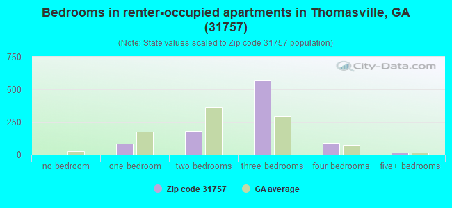 Bedrooms in renter-occupied apartments in Thomasville, GA (31757) 