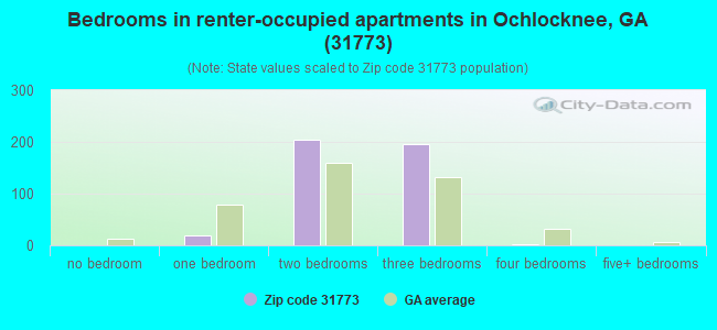 Bedrooms in renter-occupied apartments in Ochlocknee, GA (31773) 