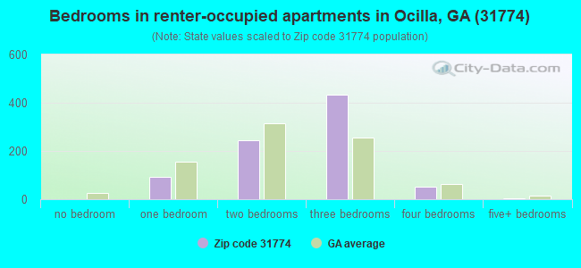 Bedrooms in renter-occupied apartments in Ocilla, GA (31774) 