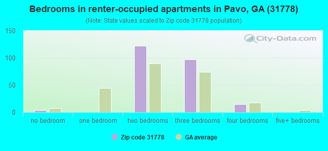 Bedrooms in renter-occupied apartments in Pavo, GA (31778) 
