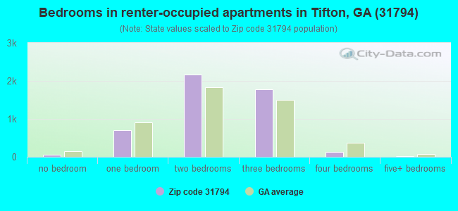 Bedrooms in renter-occupied apartments in Tifton, GA (31794) 