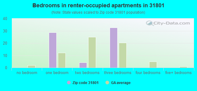 Bedrooms in renter-occupied apartments in 31801 