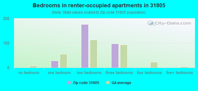 Bedrooms in renter-occupied apartments in 31805 