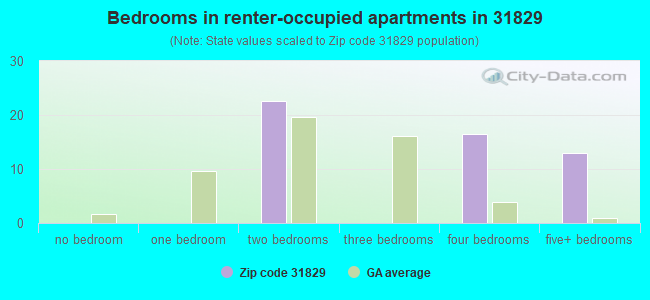 Bedrooms in renter-occupied apartments in 31829 