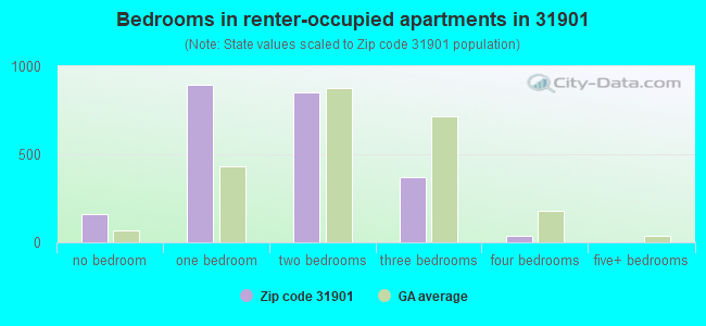 Bedrooms in renter-occupied apartments in 31901 