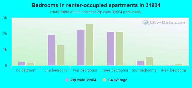 Bedrooms in renter-occupied apartments in 31904 