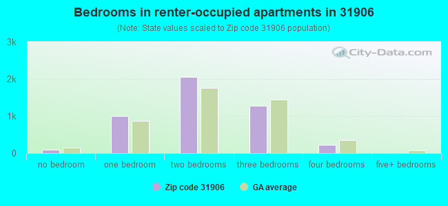 Bedrooms in renter-occupied apartments in 31906 