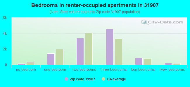 Bedrooms in renter-occupied apartments in 31907 