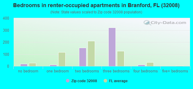 Bedrooms in renter-occupied apartments in Branford, FL (32008) 