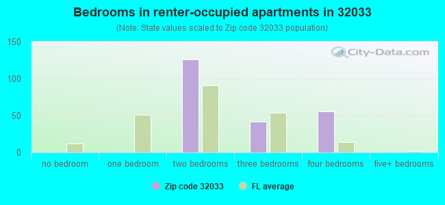 Bedrooms in renter-occupied apartments in 32033 