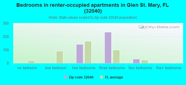 Bedrooms in renter-occupied apartments in Glen St. Mary, FL (32040) 