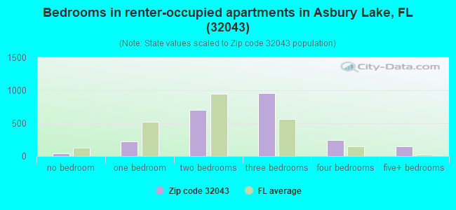 Bedrooms in renter-occupied apartments in Asbury Lake, FL (32043) 