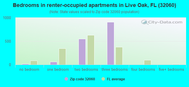 Bedrooms in renter-occupied apartments in Live Oak, FL (32060) 