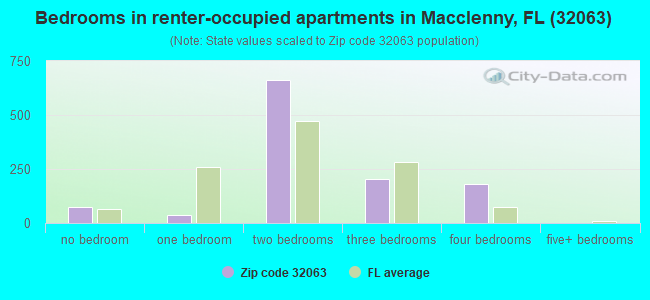 Bedrooms in renter-occupied apartments in Macclenny, FL (32063) 