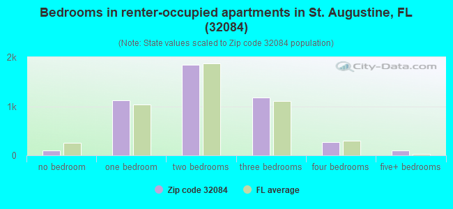 Bedrooms in renter-occupied apartments in St. Augustine, FL (32084) 