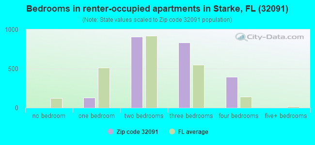 Bedrooms in renter-occupied apartments in Starke, FL (32091) 