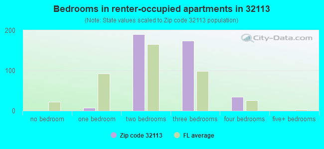 Bedrooms in renter-occupied apartments in 32113 