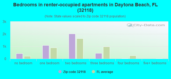 Bedrooms in renter-occupied apartments in Daytona Beach, FL (32118) 
