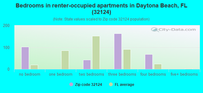 Bedrooms in renter-occupied apartments in Daytona Beach, FL (32124) 