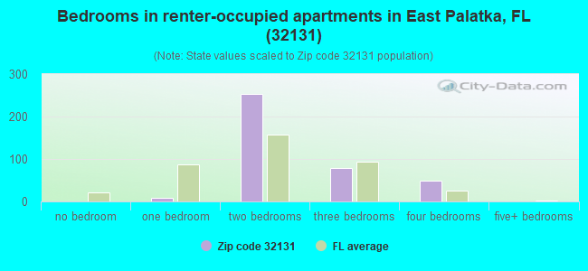 Bedrooms in renter-occupied apartments in East Palatka, FL (32131) 