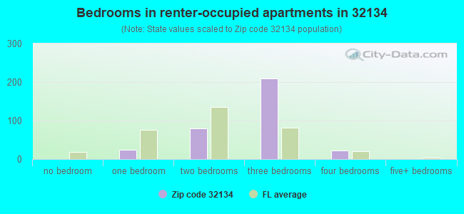 Bedrooms in renter-occupied apartments in 32134 