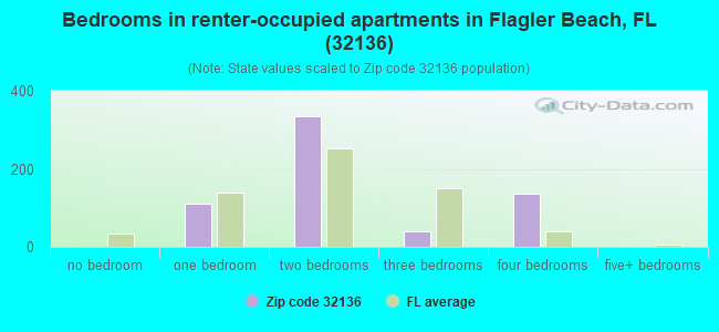 Bedrooms in renter-occupied apartments in Flagler Beach, FL (32136) 