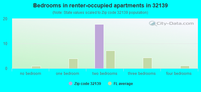 Bedrooms in renter-occupied apartments in 32139 
