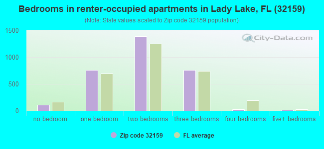 Bedrooms in renter-occupied apartments in Lady Lake, FL (32159) 