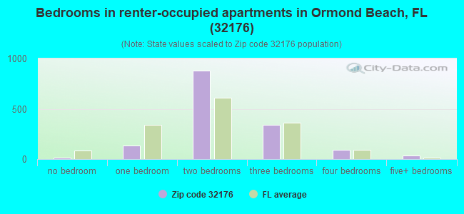 Bedrooms in renter-occupied apartments in Ormond Beach, FL (32176) 