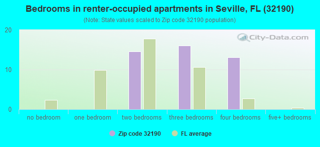 Bedrooms in renter-occupied apartments in Seville, FL (32190) 