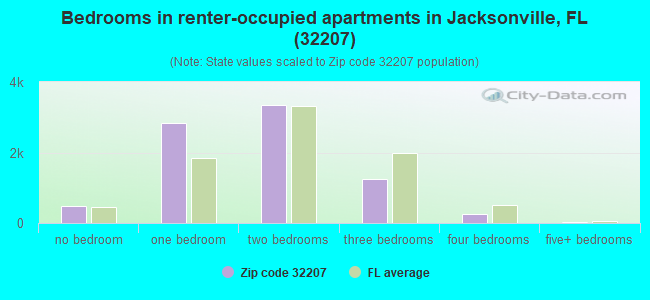 Bedrooms in renter-occupied apartments in Jacksonville, FL (32207) 