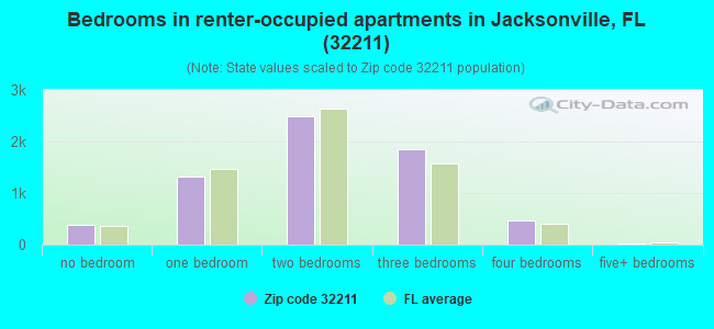 Bedrooms in renter-occupied apartments in Jacksonville, FL (32211) 