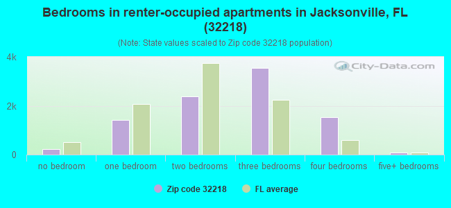 Bedrooms in renter-occupied apartments in Jacksonville, FL (32218) 