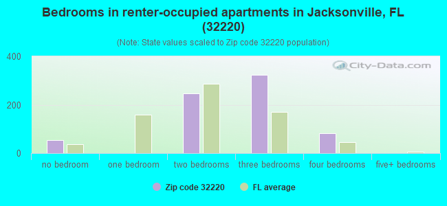 Bedrooms in renter-occupied apartments in Jacksonville, FL (32220) 